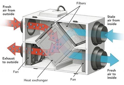 Energy Recovery Ventilator Graphic Showing How An ERV Exchanges Fresh Air With Stale Air